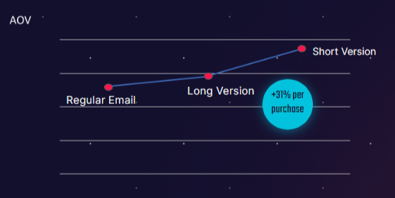 Bare Necessities Elevating Cross-Selling with Tailored Video Campaigns 3 bn graph 2