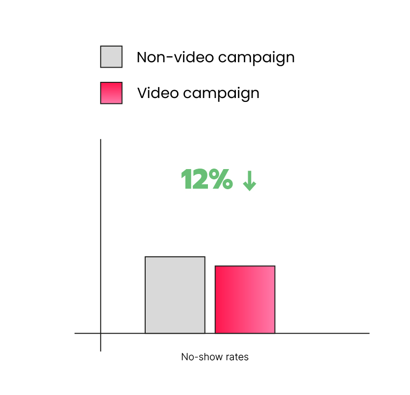How University of Miami Health Reduced No-Show Rates by 12% with Personalized Video Communication 7 miami uni results 100