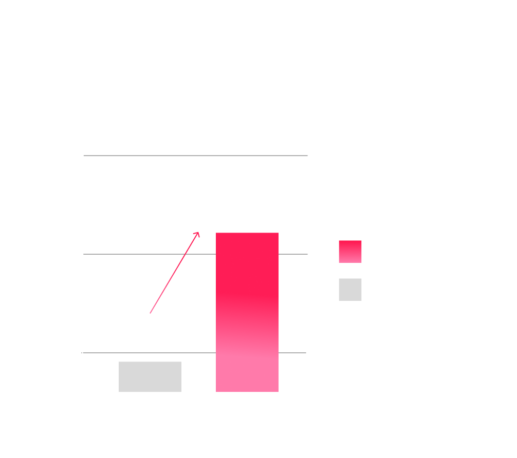 How Wyndham Boosted Email CTR by 75% and Achieved a 66.7% Survey Completion Rate with Personalized Year-End Recap Videos 4 Final CTA COmpletion Rate