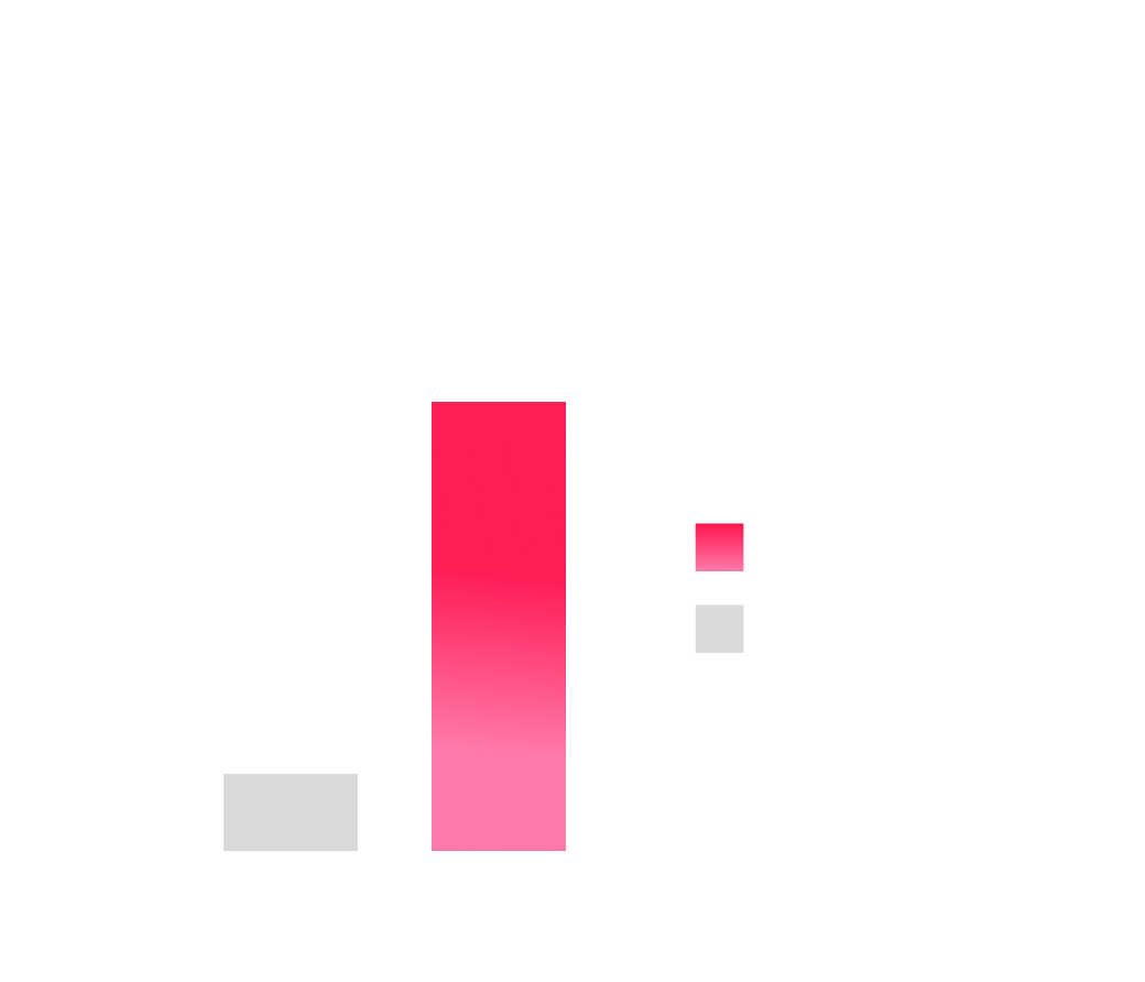 How Wyndham Boosted Email CTR by 75% and Achieved a 66.7% Survey Completion Rate with Personalized Year-End Recap Videos 3 survey completion rate