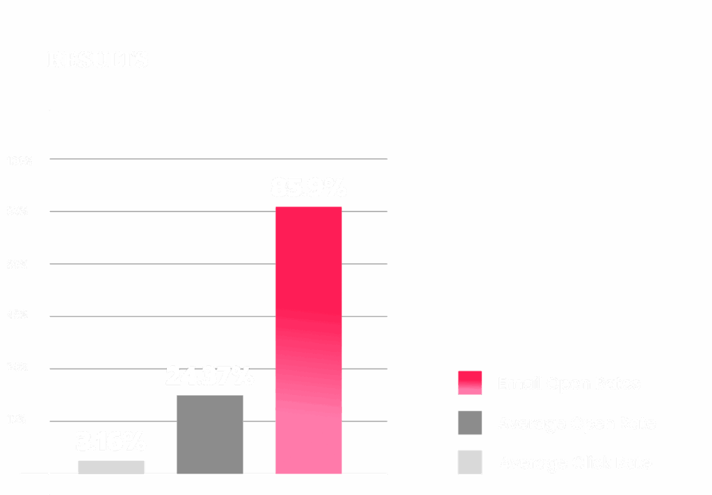How Do Good Achieved 87% Open Rate by building a Personalized Video Fundraiser 5 results