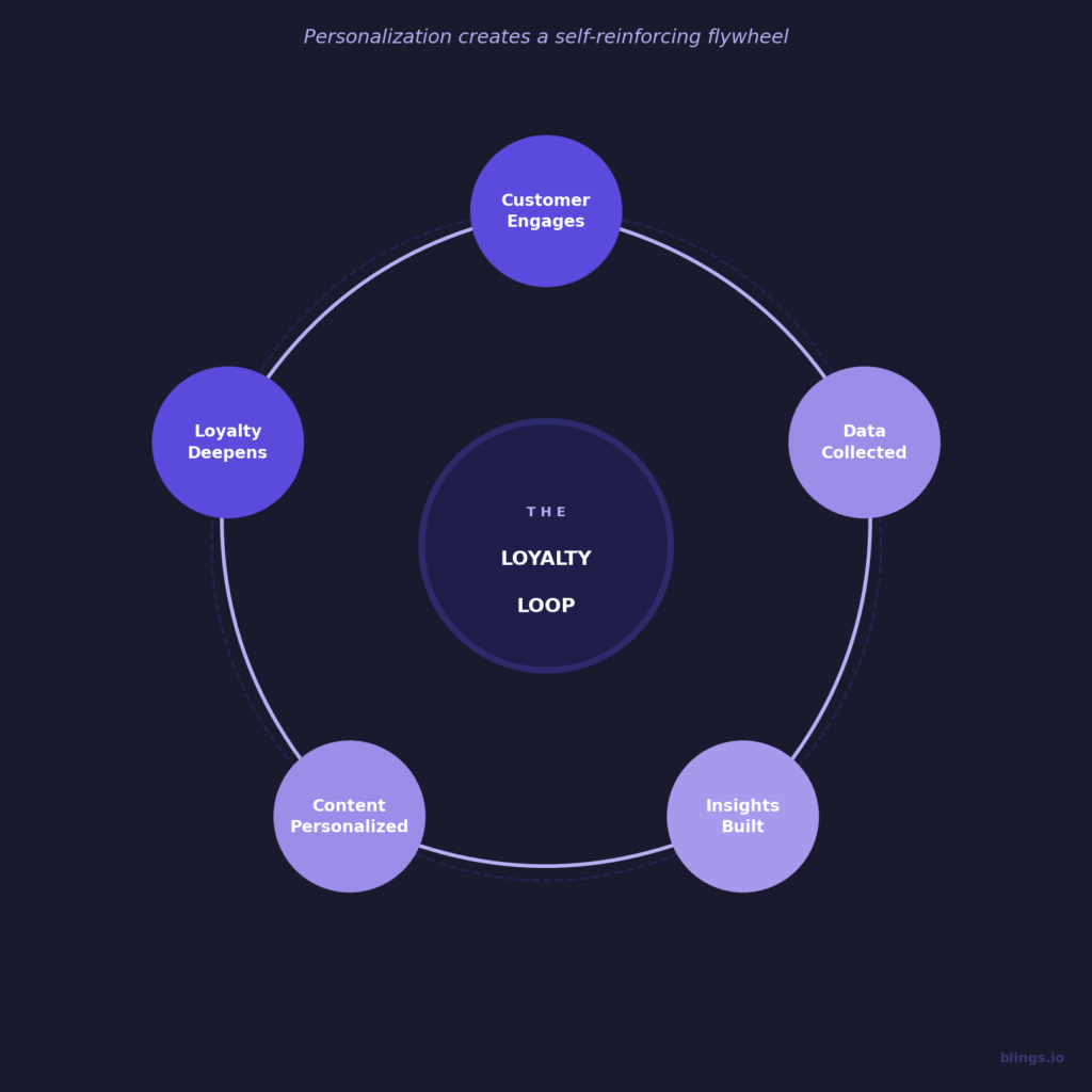 Why Personalization Is the Secret to Long-Term Customer Engagement 3 the loyalty loop