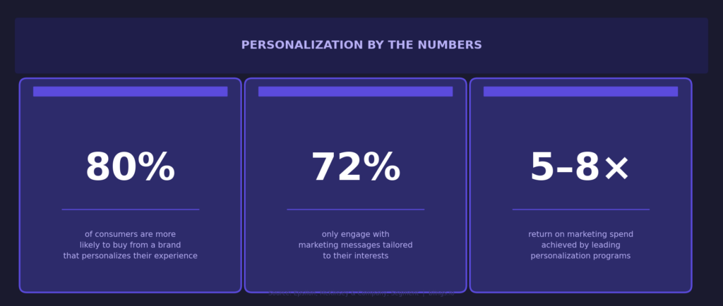 Why Personalization Is the Secret to Long-Term Customer Engagement 2 Personalization by the medium
