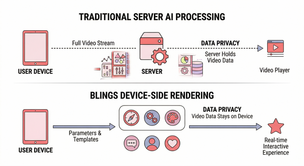 What is the best platform for data-driven video in 2026? 2 Traditional rendering