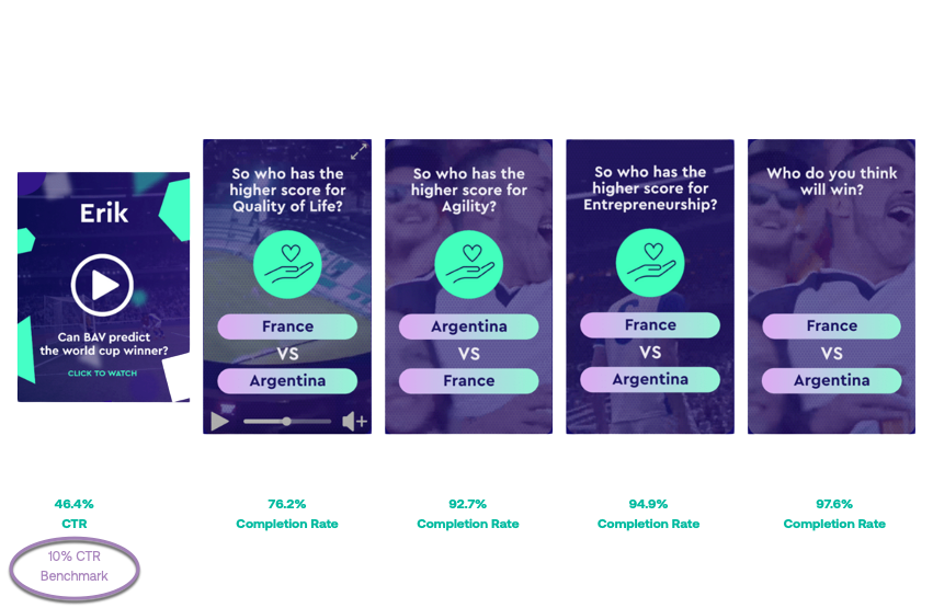 WPP campaign completion rate
