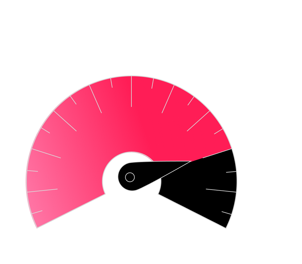 cibus graph avg watch time