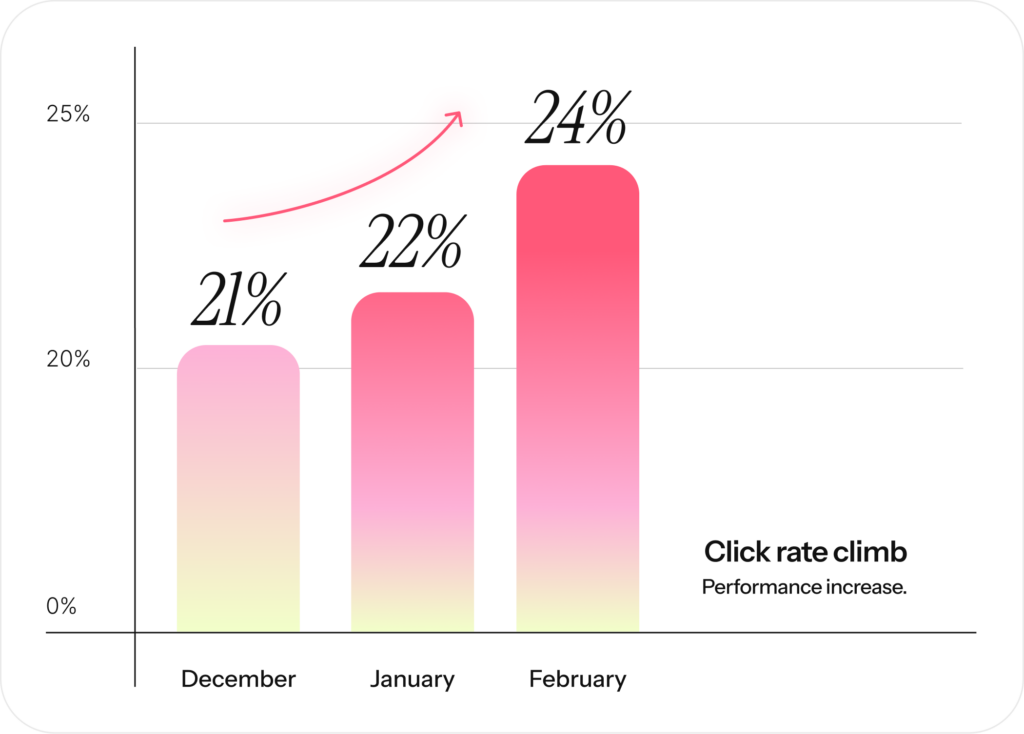 Chart illustrating the click rate climb for a Blings personalized video campaign