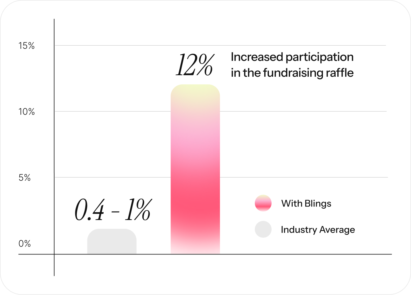 How Do Good achieved 87% open rate by building a personalized video fundraiser 1 dogood graph1