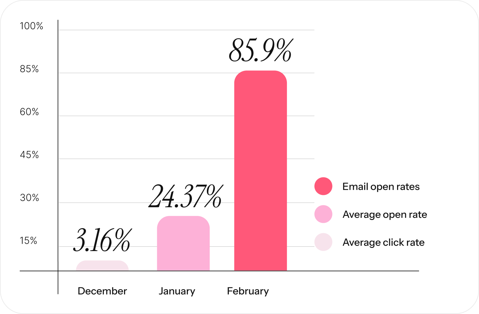 How Do Good achieved 87% open rate by building a personalized video fundraiser 2 dogood graph2