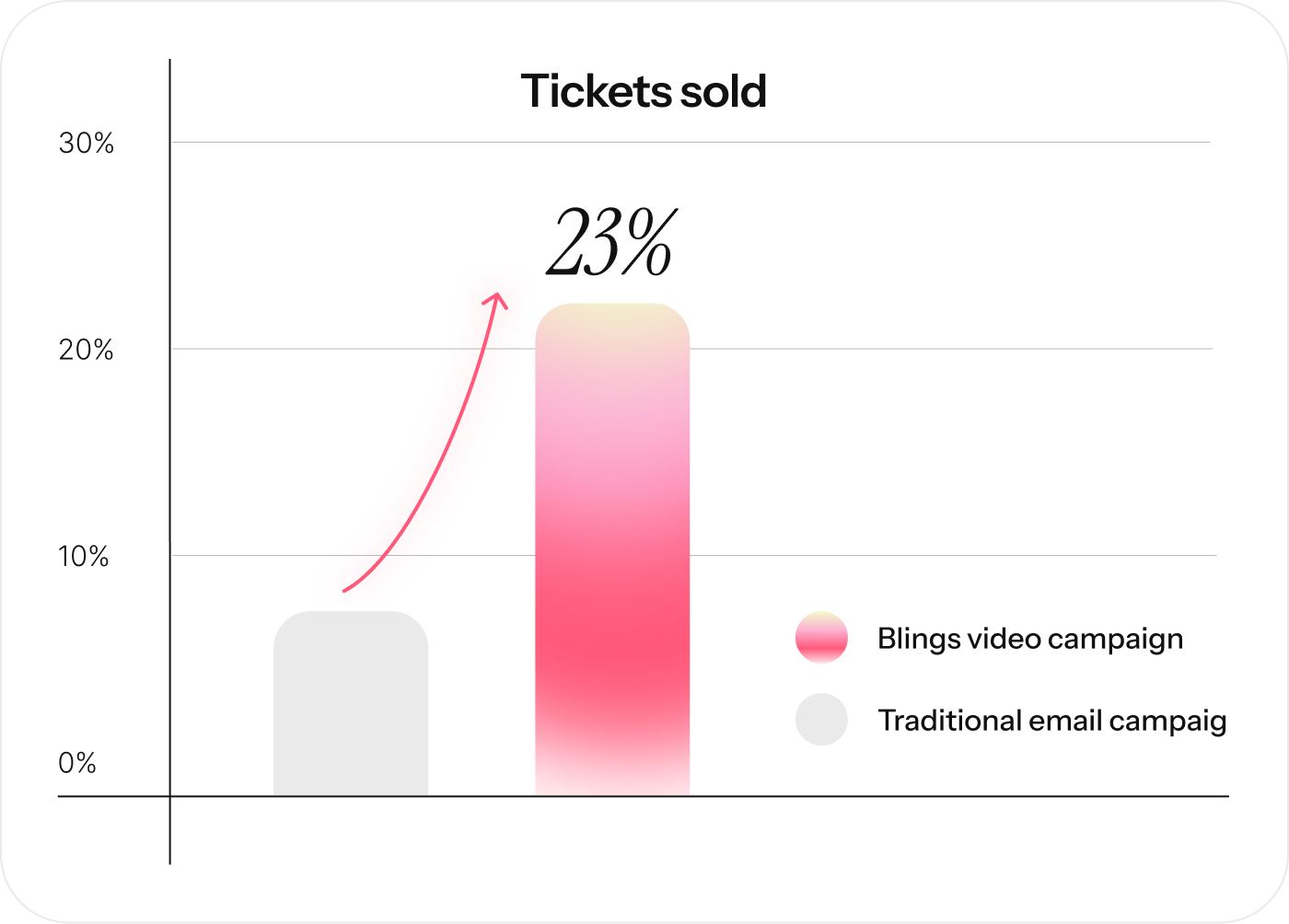 How the Detroit Pistons drove a 4x revenue lift and 3x conversion rate with personalized video 1 dp graph1