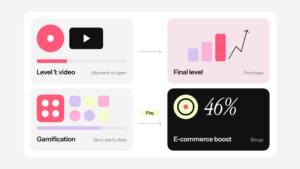 Four-panel diagram of a gamified video flow: level one video at the moment of open, gamification producing zero-party data, a final level driving purchase, and a 46 percent e-commerce boost.