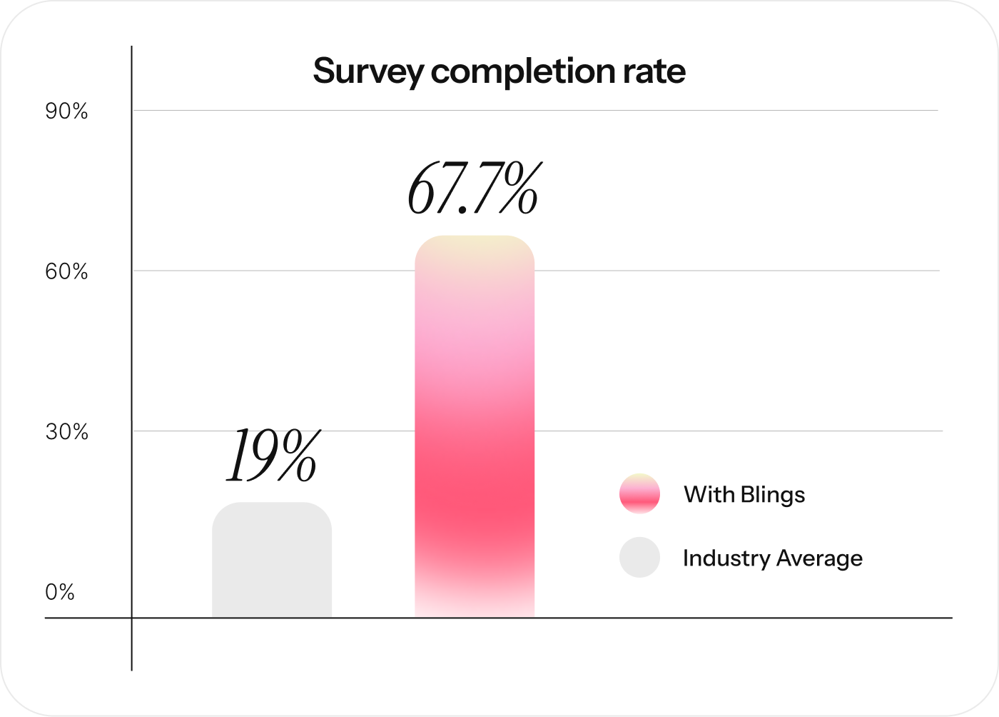 How Wyndham boosted email CTR by 75% and achieved a 66.7% survey completion rate with personalized year-end recap videos 2 whydam graph1