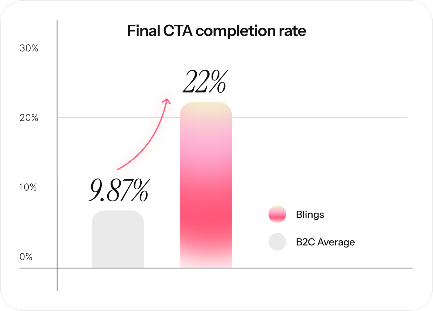 How Wyndham boosted email CTR by 75% and achieved a 66.7% survey completion rate with personalized year-end recap videos 3 whydam graph2